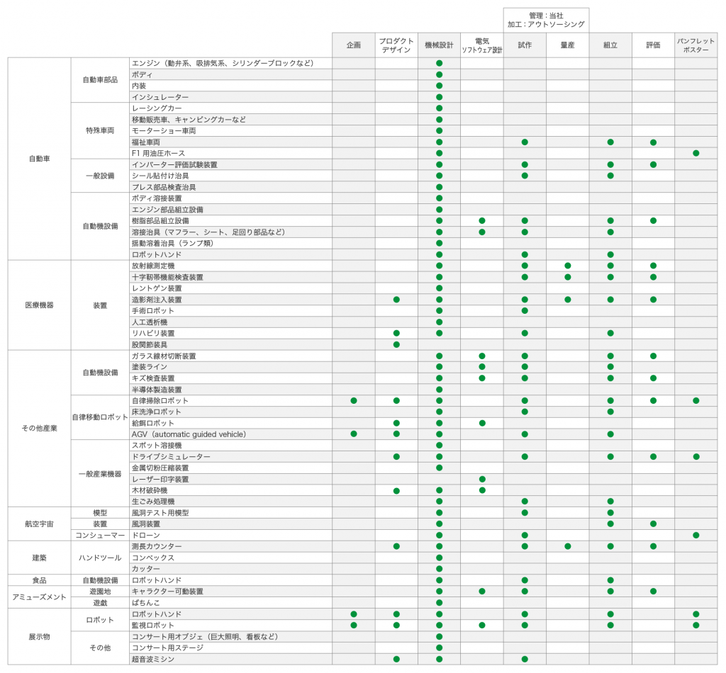 業務実績一覧表
